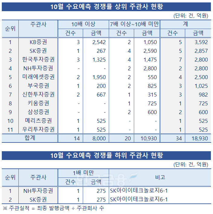 표 = 한국금융신문 KFT금융연구소 / 데이터 출처 = 금융감독원 전자공시