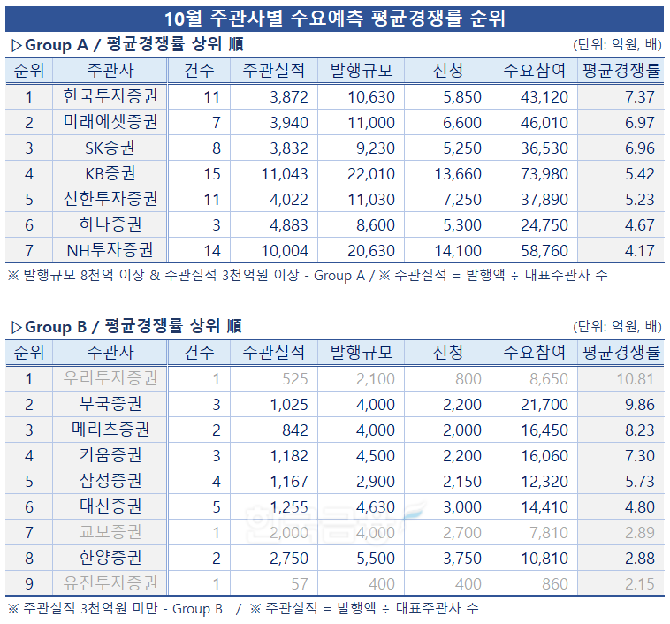 표 = 한국금융신문 KFT금융연구소 / 데이터 출처 = 금융감독원 전자공시