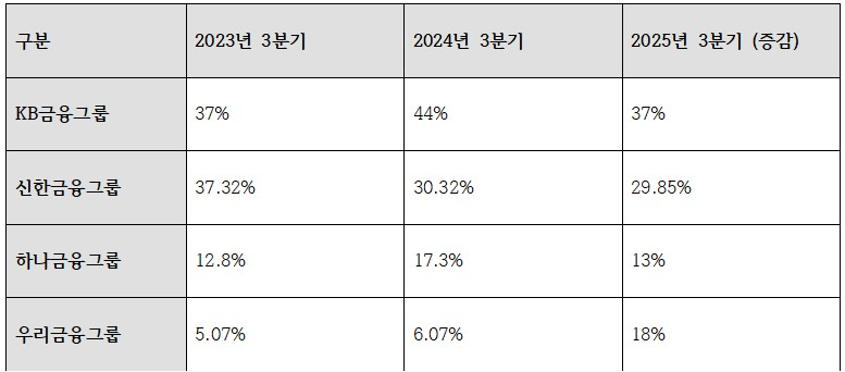 2025년 3분기 기준 4대금융그룹 비은행 기여도 추이