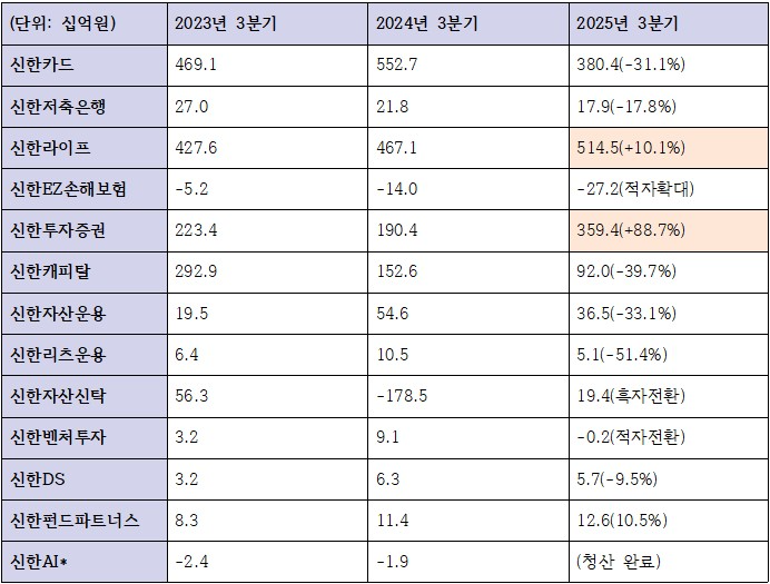 2025년 3분기 누적 신한금융그룹 비은행 계열사 당기순이익 변동 추이 (단위: 십억원)