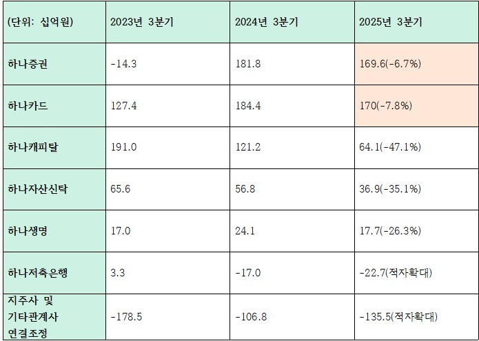 2025년 3분기 누적 하나금융그룹 주요 비은행 계열사 당기순이익 변동 추이 (단위: 십억원)