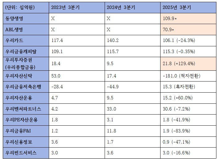 2025년 3분기 누적 우리금융그룹 비은행 계열사 당기순이익 변동 추이 (단위: 십억원)