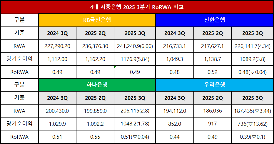 단위 : 십 억 원, %, %p / *() = YoY