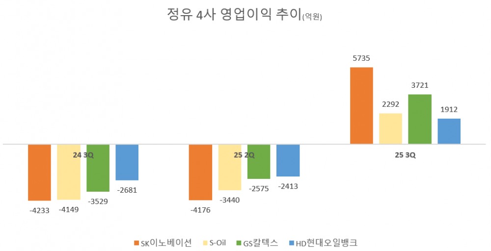 정유 4사, 3분기 일제히 흑자 전환...정제마진 강세 '훈풍' 지속되나