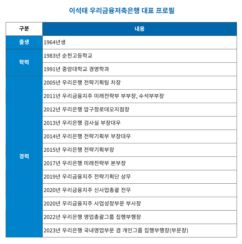 이석태 우리금융저축은행 대표 프로필 표./자료 = 우리금융지주