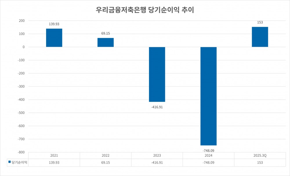 우리금융저축은행 당기순이익 추이 그래프./자료 = 금융감독원 금융통계정보시스템
