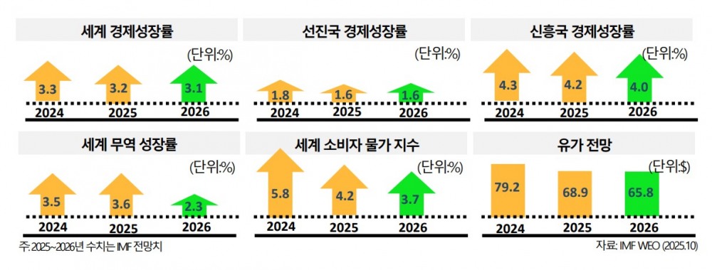 IMF WEO가 진단한 세계 경제성장률 추이 / 자료제공=한국금융연구원