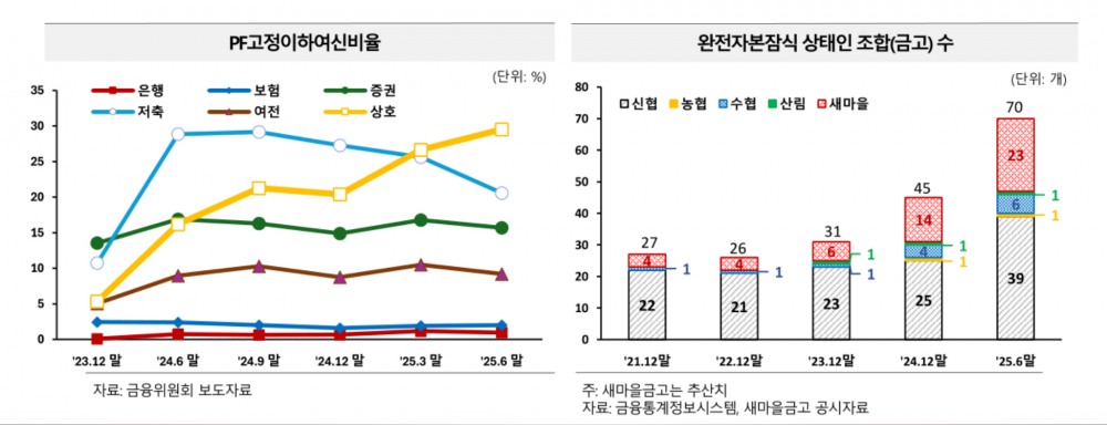 금융업권 PF고정이하여신비율 추이 그래프(좌), 완전자본잠식 상태 조합(금고) 수 그래프(우)/자료 제공 = 한국금융연구원