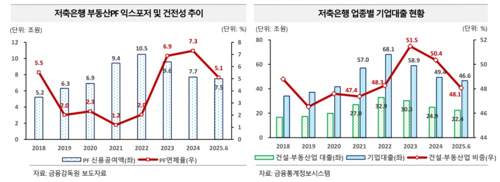 저축은행 부동산PF 익스포저 및 건전성 추이 그래프(좌), 저축은행 업종별 기업대출 현황 그래프(우)/자료 제공 = 한국금융연구원