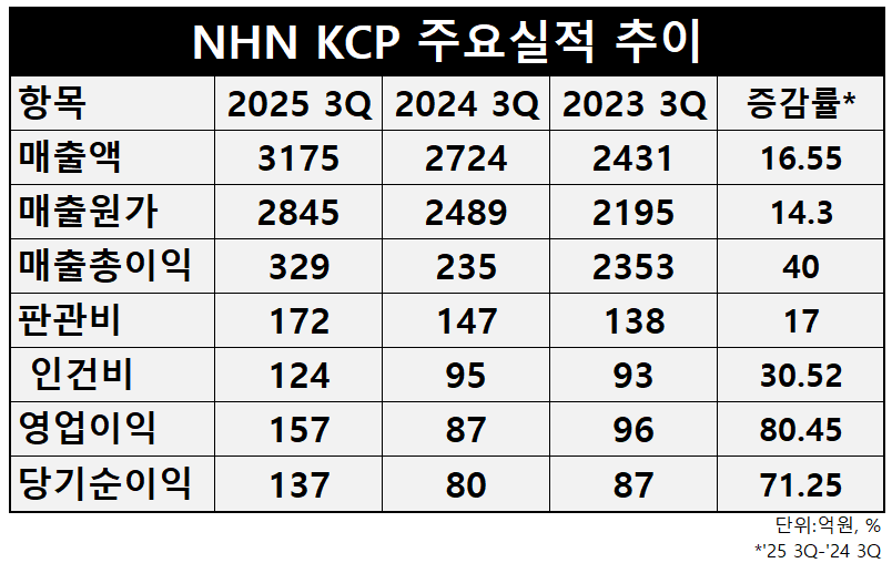 자료=NHN KCP
