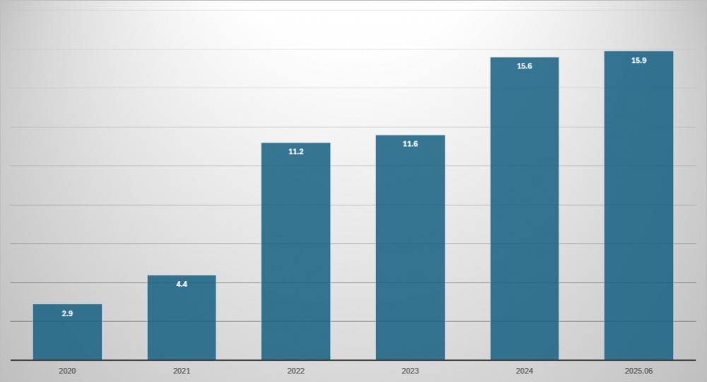 휴온스글로벌 순차입금의존도 추이(단위: %)./출처=금융감독원 전자공시