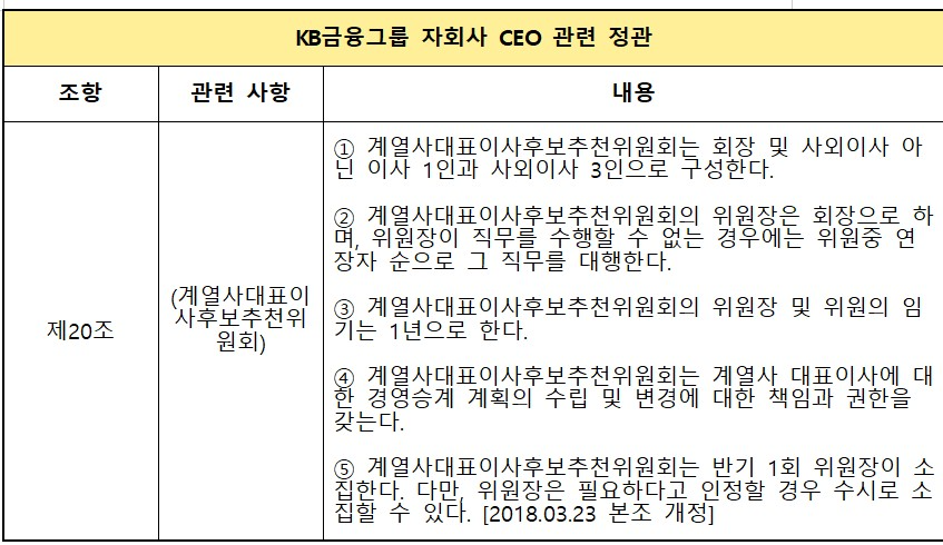 KB금융그룹 계열사대표이사후보추천위원회 관련 정관
