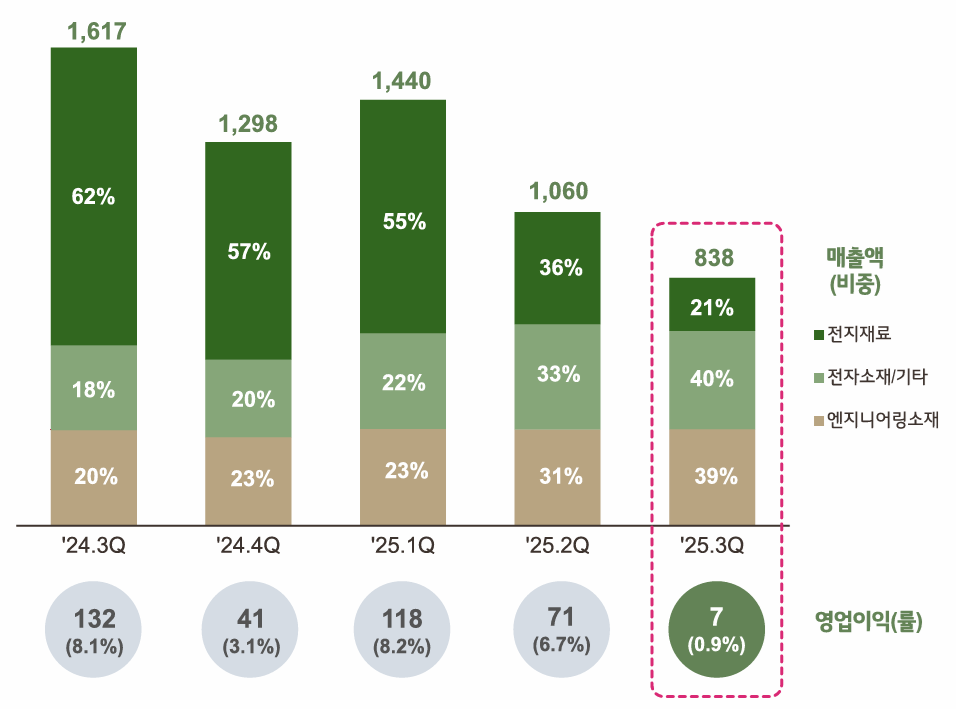 LG화학 첨단소재본부 실적 추이. LG화학 IR자료