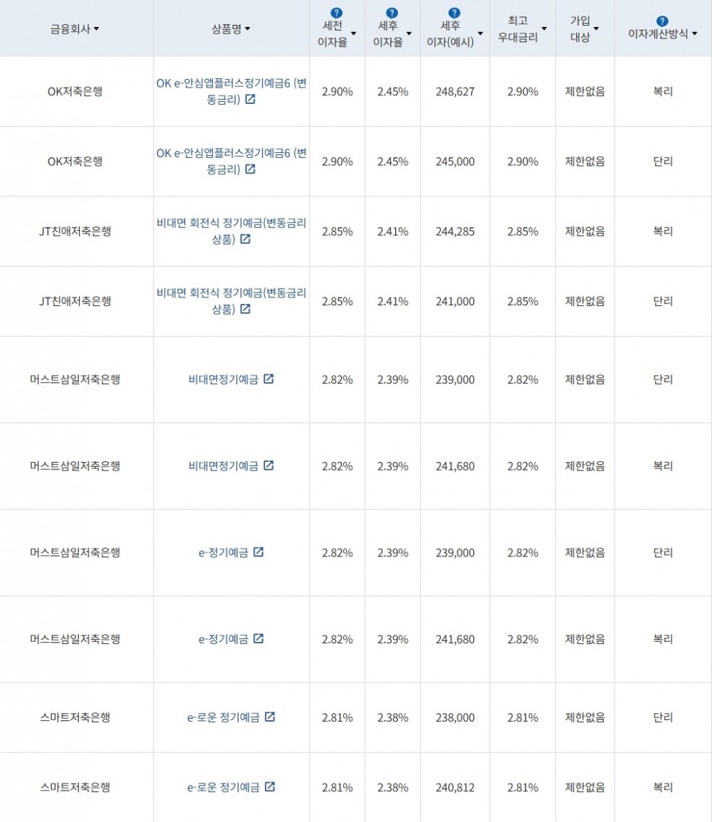자료 = 금융감독원(12개월 1000만원 예치 시)