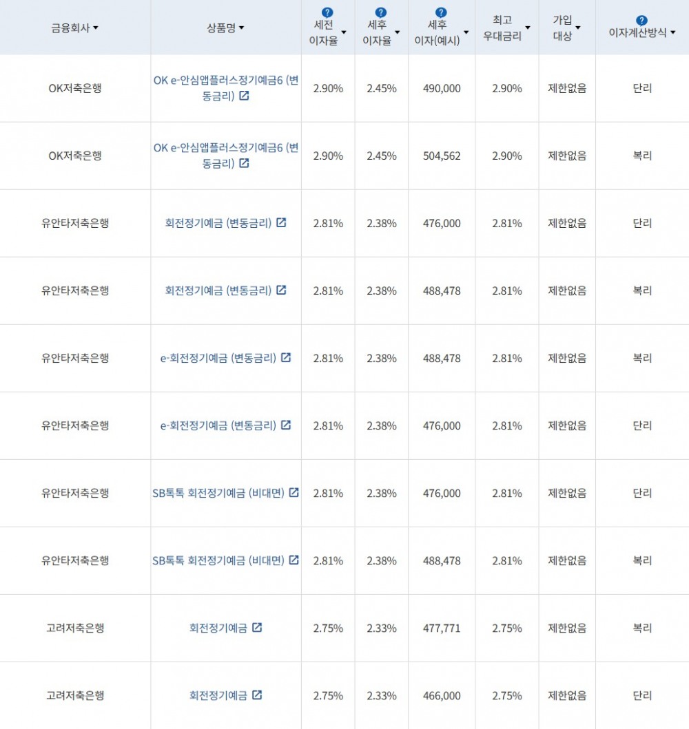자료 = 금융감독원 (24개월 1000만원 예치 시)