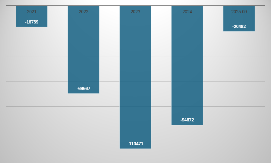SK온 잉여현금흐름(FCF) 추이(단위: 억원)./출처=나이스신용평가