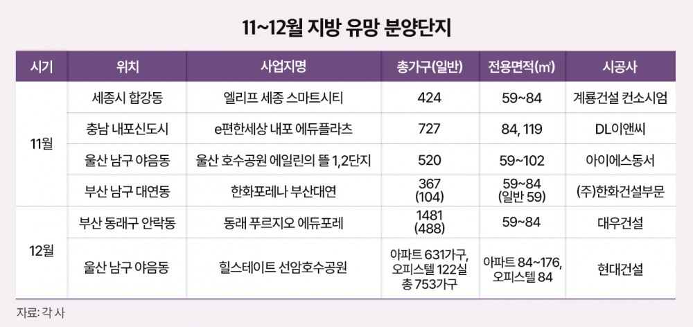 11~12월 지방 유망 분양단지./자료제공=각사