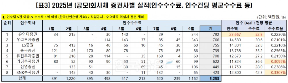 표 제작 = 한국금융신문 / 출처 = 금융감독원 전자공시
