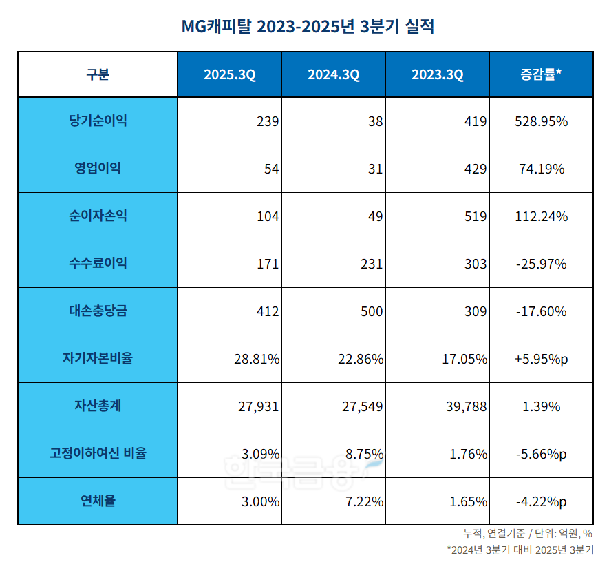 MG캐피탈 2023-2025년 3분기 실적 표./표 = 김다민 기자
