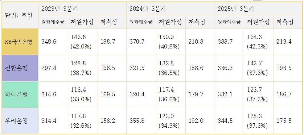 4대 시중은행 원화예수금 및 저원가성, 저축성예금 추이 (단위: 조원)