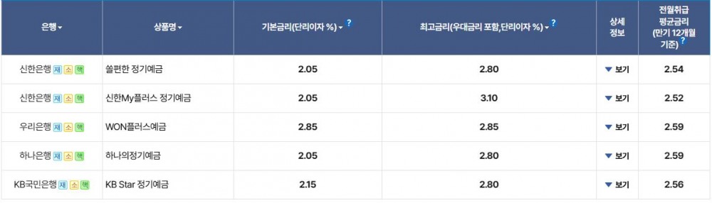 4대 시중은행 예금상품 금리 비교 / 자료=은행연합회