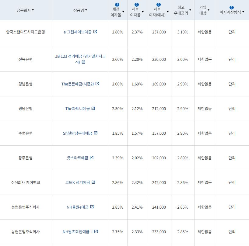 11월 4주 최고금리 상위 정기예금 상품 / 자료=금융감독원(12개월 1000만원 예치 시)