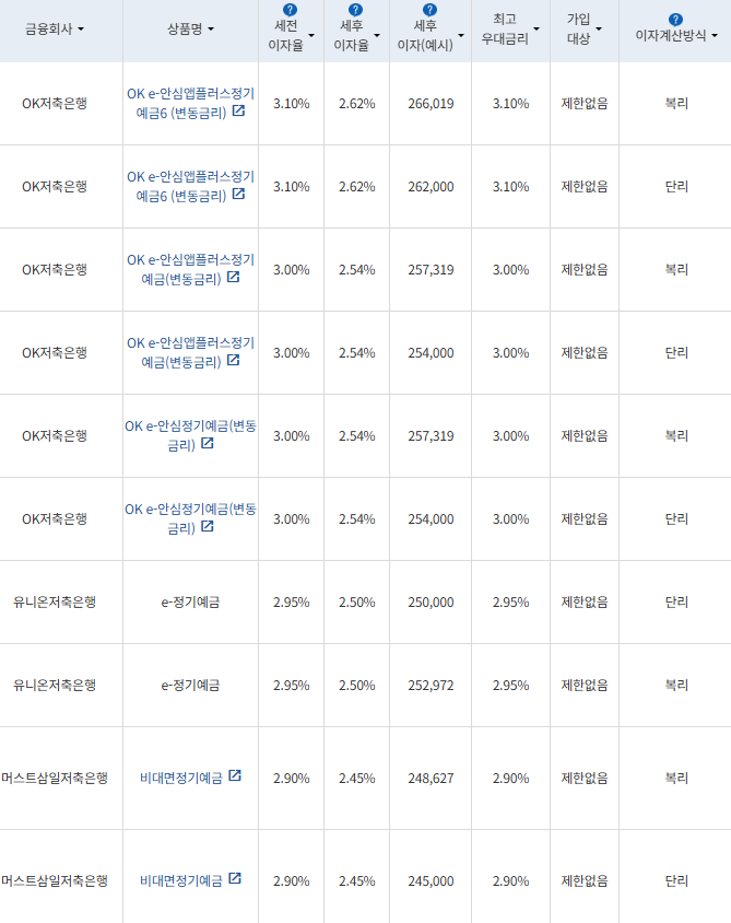 자료=금융감독원 금융상품통합비교공시