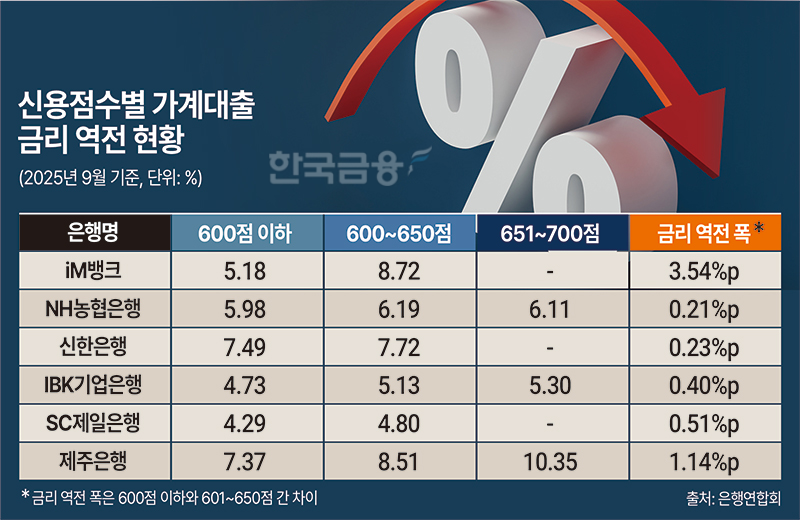 포용금융 정책에 따른 신용점수별 금리 역전 현황. iM뱅크의 600점 이하 금리가 601~650점보다 3.54%p 낮은 역전 폭을 보임.