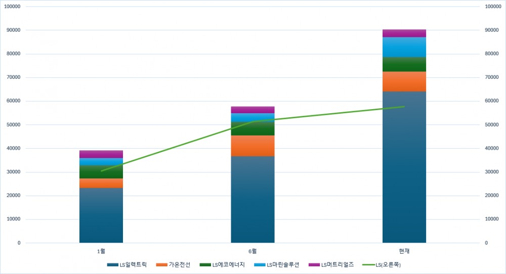 LS 시가총액이 계열 지분 가치를 줄곧 하회하는 모습./출처=한국금융신문, 금융감독원 전자공시, 한국거래소
