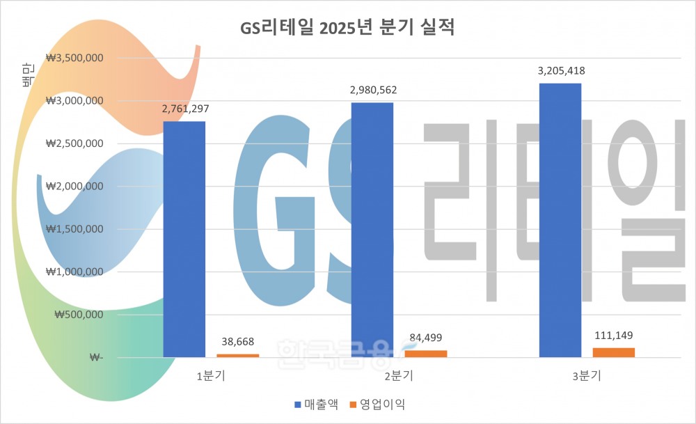 GS리테일 2025년 분기 실적.