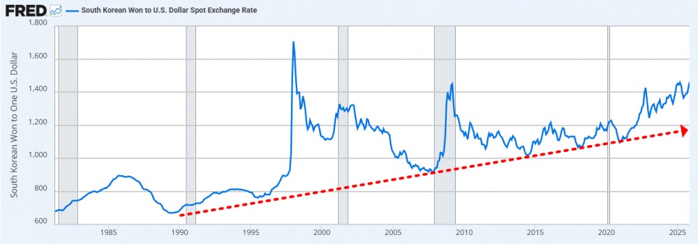 원달러 환율 추이./출처=Fred