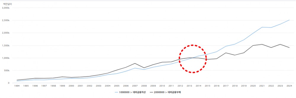 한국 대외금융자산 및 대외금융부채 추이./출처=한국은행