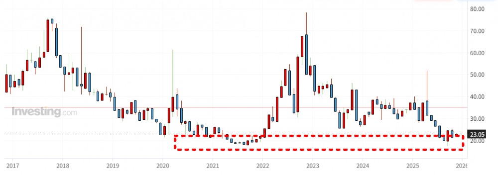 한국 CDS 5년물 추이./출처=인베스팅닷컴