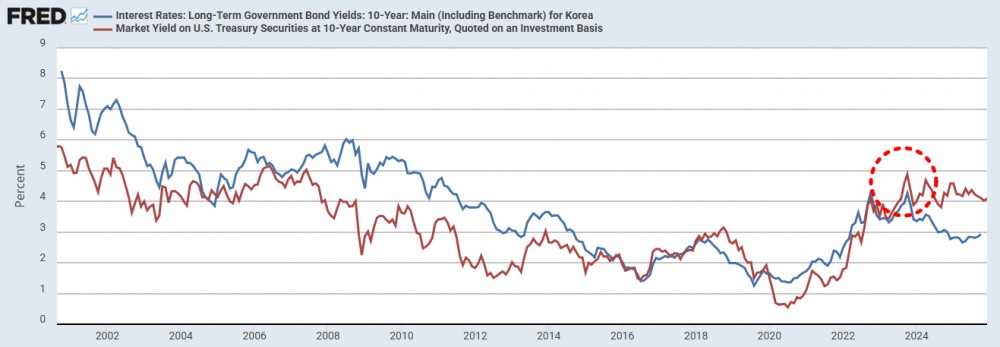 한미 10년물 국채 금리 추이./출처=Fred
