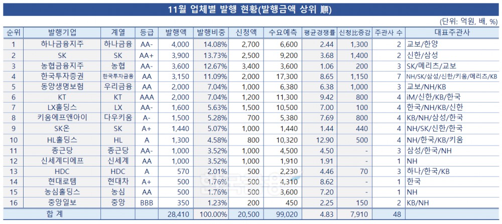 표 = 한국금융신문