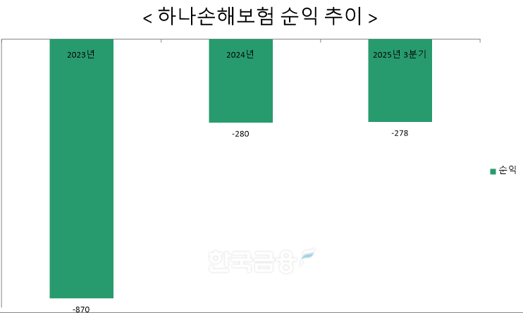 자료 = 하나손해보험, 단위 : 억 원