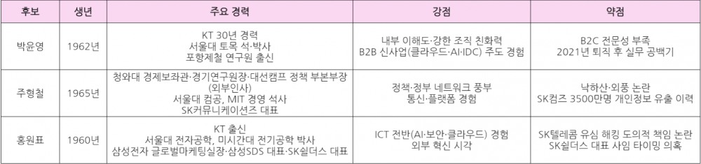 KT 새 선장 찾기 D-1…KT맨 vs 정책가 vs 혁신가