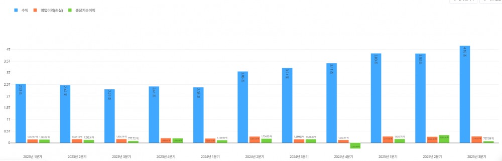 최윤범 회장 취임 이후 고려아연 실적 추이. / 사진=딥서치