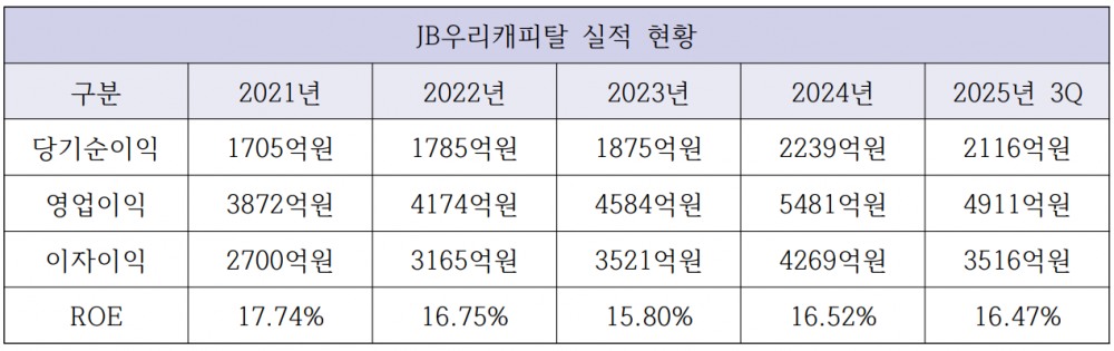 박춘원 대표 재임 시절 JB우리캐피탈 연간 실적 추이