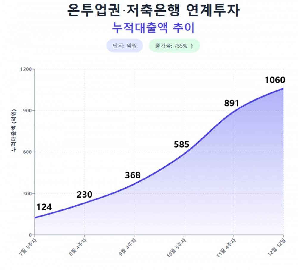 자료=온라인투자연계금융협회