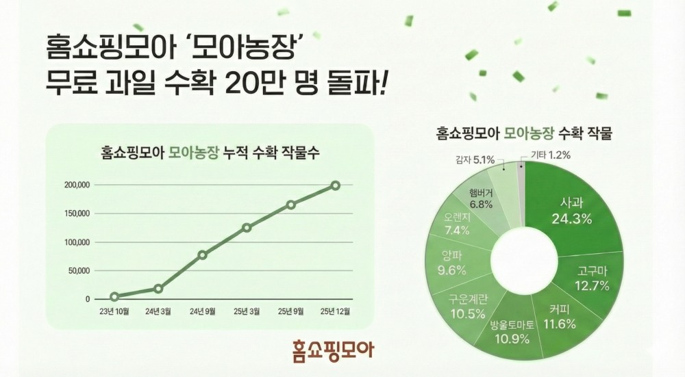 홈쇼핑모아의 모아농장 누적 수확자가 20만명을 돌파했다./사진제공=홈쇼핑모아