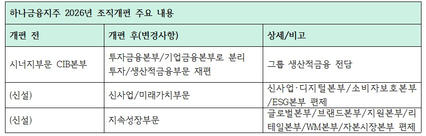 하나금융지주 2026년 조직개편 주요 내용