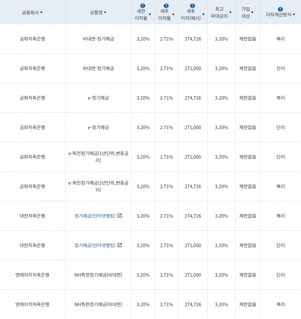 자료 = 금융감독원(12개월 1000만원 예치 시)