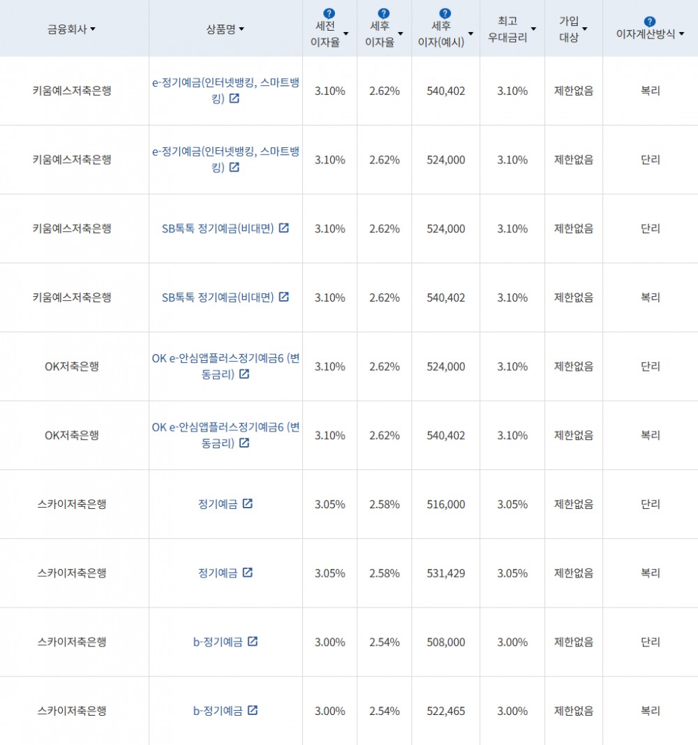 자료 = 금융감독원 (24개월 1000만원 예치 시)