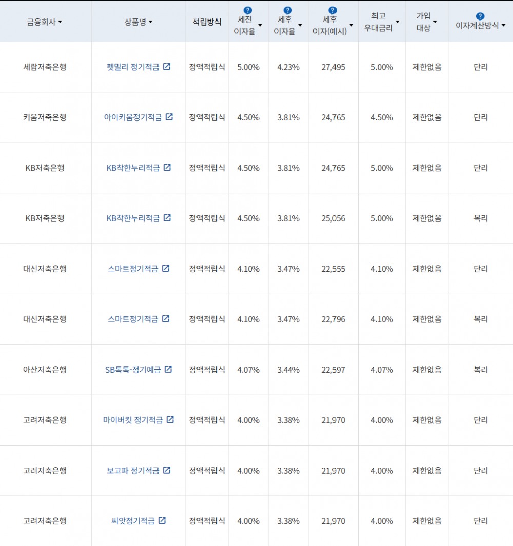 자료 = 금융감독원(10만원씩 12개월 적립 시)