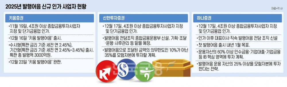 발행어음 시장 성장…키움·신한·하나 합류에 회사채 수급 촉각