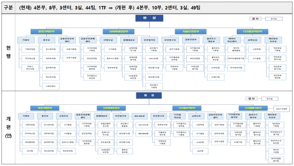 금융보안원 2026 조직개편안