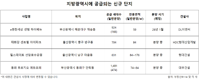 '지방도 신축 품귀' 5대 지방광역시 분양 물량 15년 만에 최저