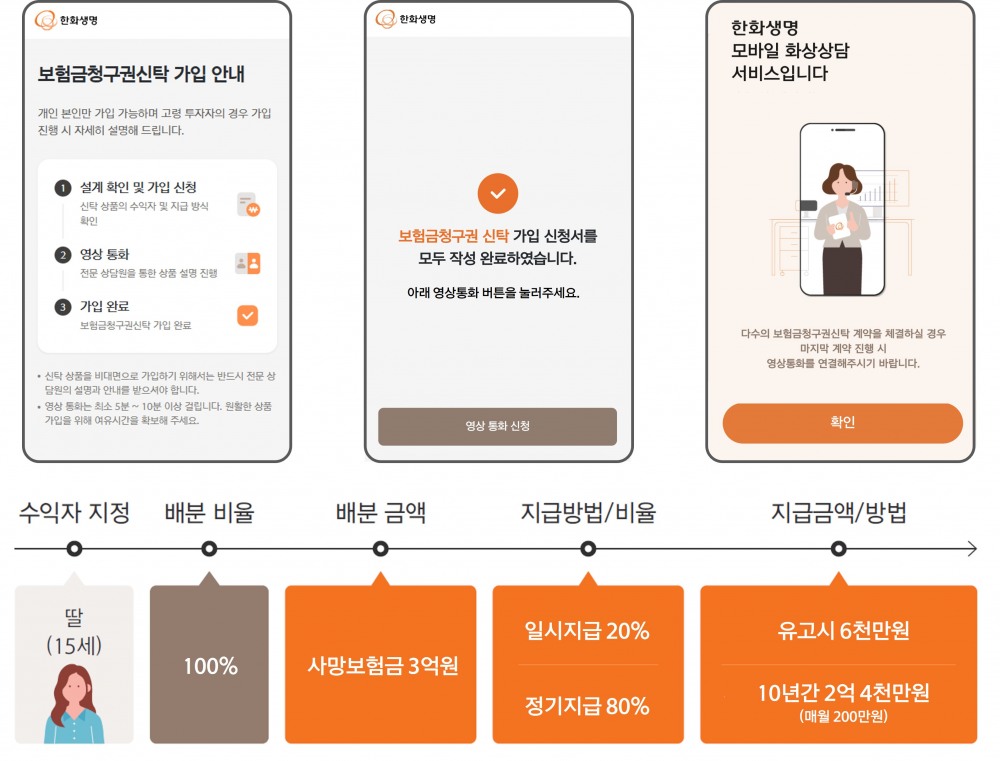 한화생명은 작년 12월 30일 업계 최초로 보험금청구권 신탁을 비대면으로 가입할 수 있는 시스템을 오픈했다.(2025.12.30.)./사진제공=한화생명