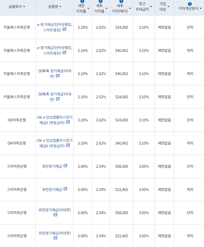 자료= 금융감독원 금융상품통합비교공시